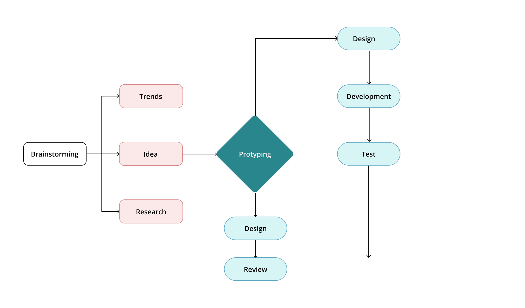 Visualize flowcharts
